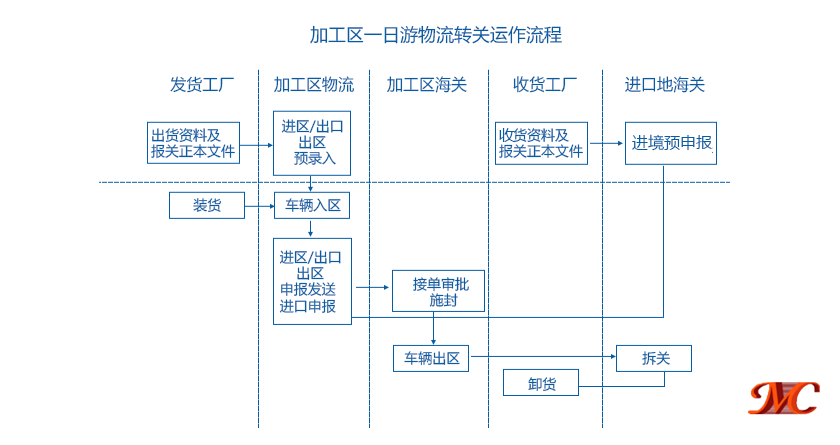 深圳出口加工區(qū)保稅區(qū)一日游物流報關(guān)流程圖