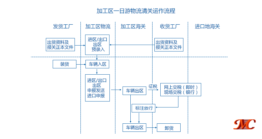 深圳出口加工區(qū)保稅一日游關(guān)務(wù)操作流程圖