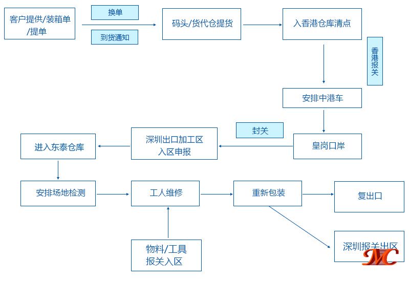 出口貨物退運返修關(guān)務(wù)、物流對接流程