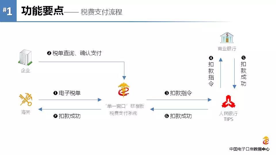 《海關(guān)專用繳款書(shū)》企業(yè)自行打印改革后，企業(yè)自行打印稅單教程 圖