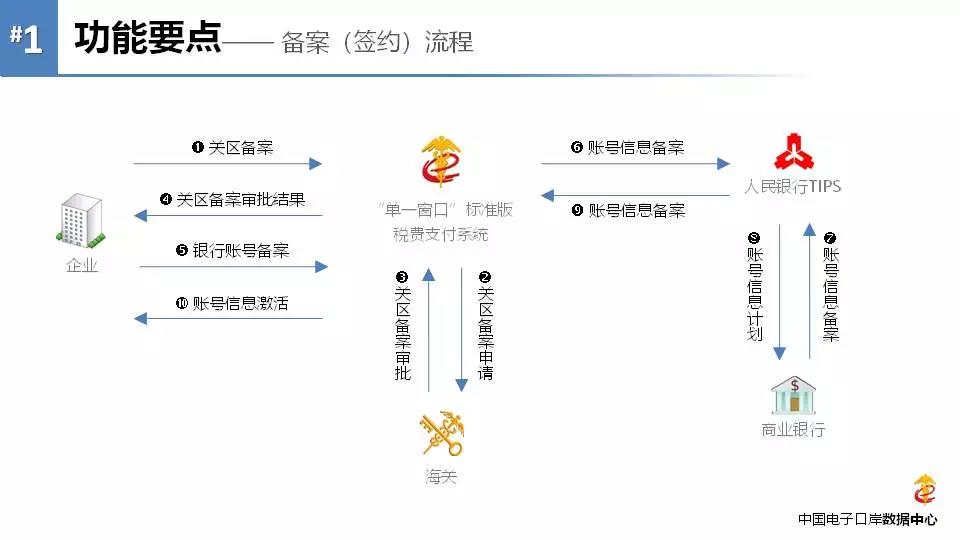 《海關(guān)專用繳款書(shū)》企業(yè)自行打印改革后，企業(yè)自行打印稅單教程 圖