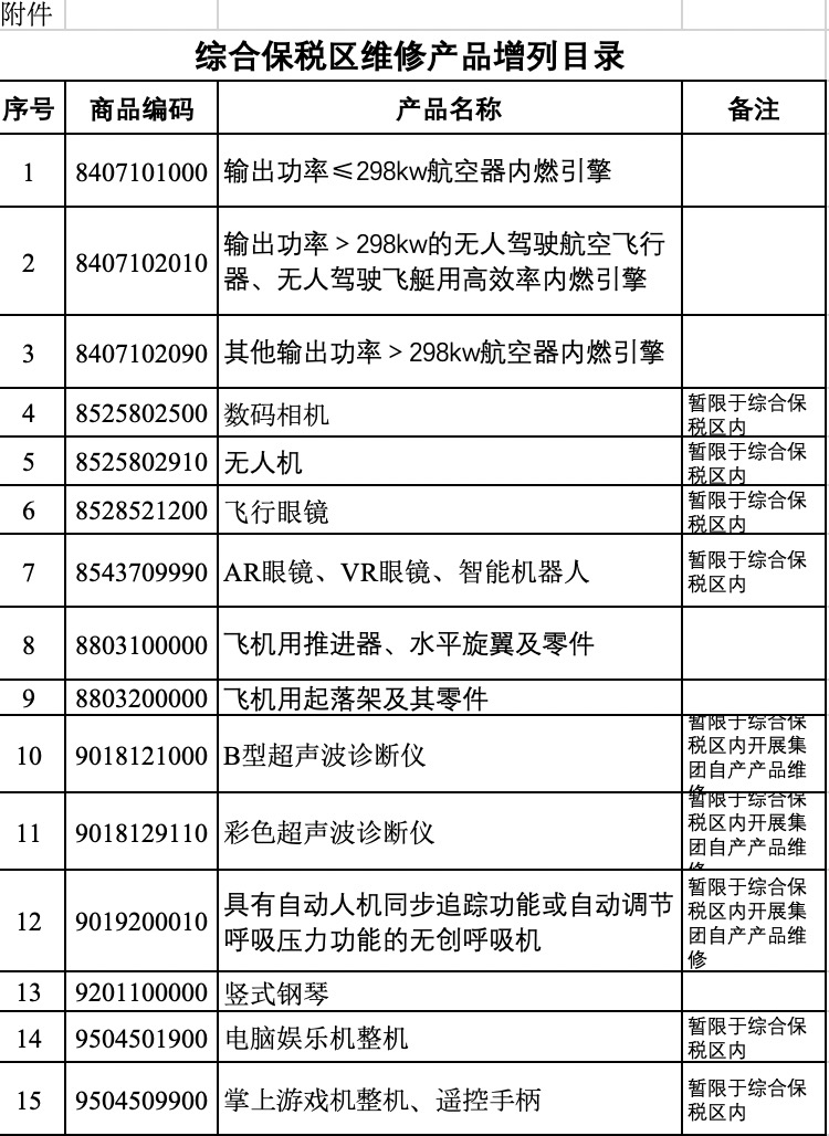 商務(wù)部 生態(tài)環(huán)境部 海關(guān)總署公告2021年第45號 關(guān)于發(fā)布綜合保稅區(qū)維修產(chǎn)品增列目錄的公告 發(fā)布了第二批可開展保稅區(qū)維修產(chǎn)品的目錄。 本次發(fā)布的目錄為15類